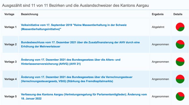 Aargau sagt Ja zu AHV-Vorlagen – Resultate nach Gemeinden im Fricktal