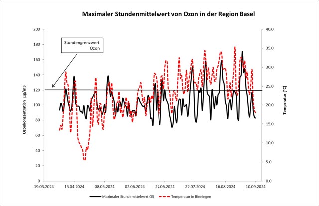 Weniger Ozon im vergangenen Sommer 