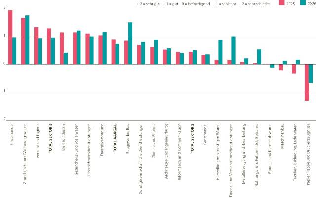 Allgemeine Entwicklung des Geschäftsjahres. Quelle: AIHK Wirtschaftsumfrage 2026