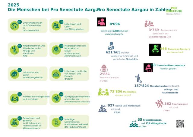 Die Tätigkeitsbereiche von Pro Senectute sind vielfältig.